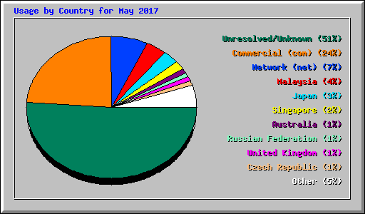Usage by Country for May 2017