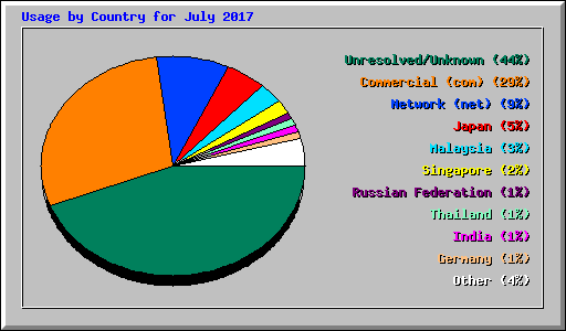 Usage by Country for July 2017