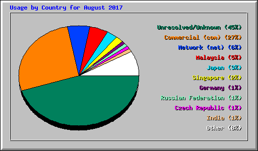 Usage by Country for August 2017