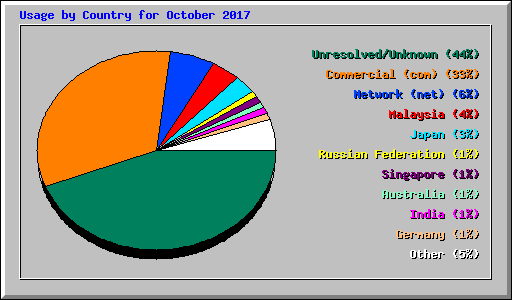 Usage by Country for October 2017