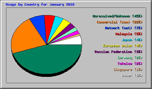 Usage by Country for January 2018