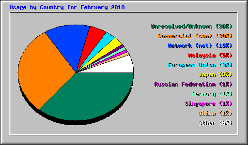 Usage by Country for February 2018