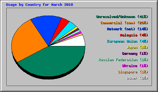 Usage by Country for March 2018