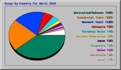 Usage by Country for April 2018