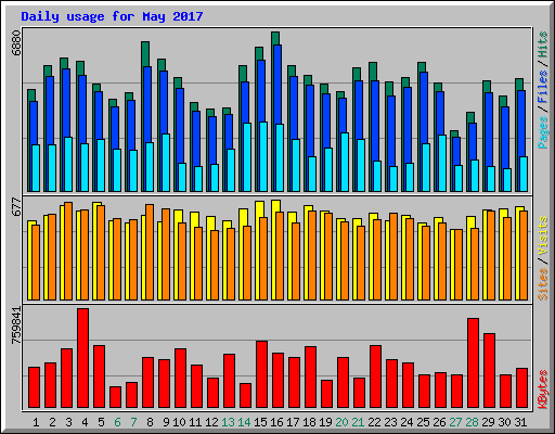 Daily usage for May 2017