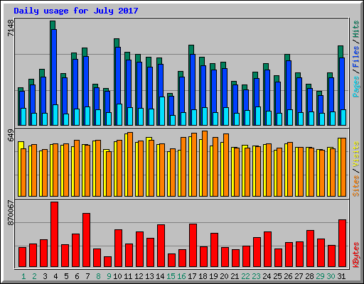 Daily usage for July 2017