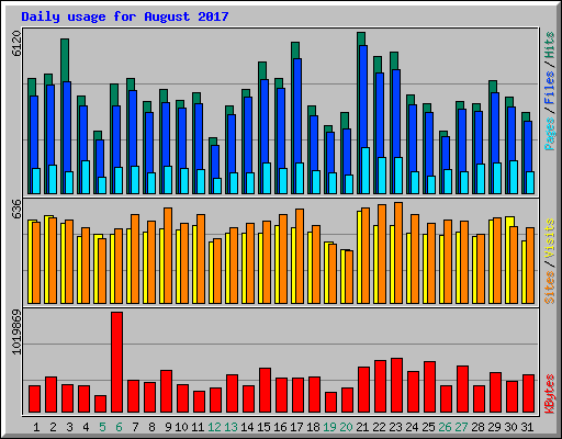 Daily usage for August 2017