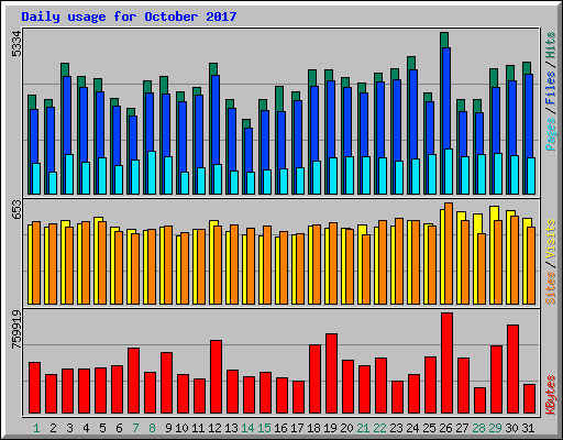 Daily usage for October 2017