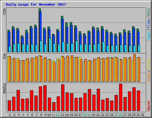 Daily usage for November 2017