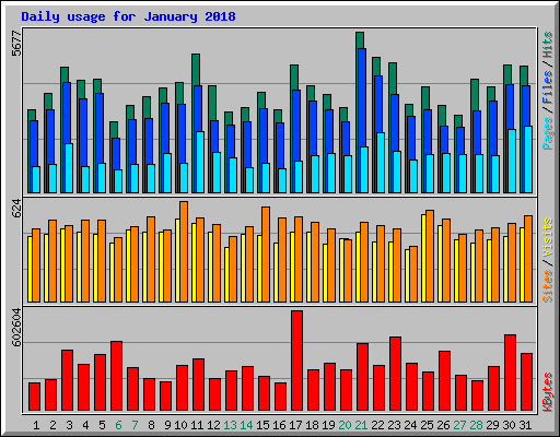 Daily usage for January 2018