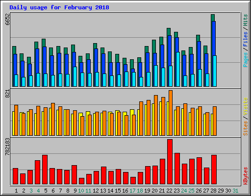 Daily usage for February 2018