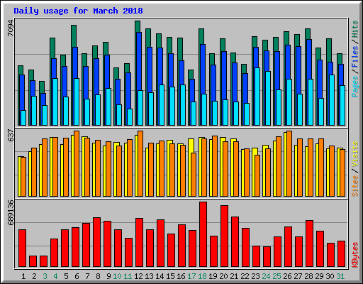 Daily usage for March 2018
