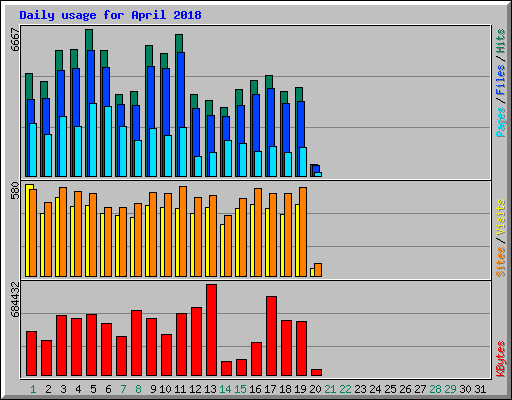 Daily usage for April 2018