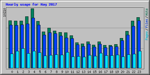 Hourly usage for May 2017