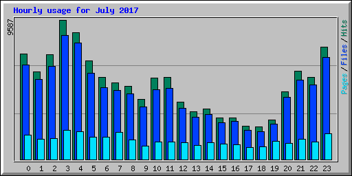 Hourly usage for July 2017
