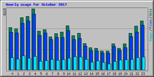 Hourly usage for October 2017