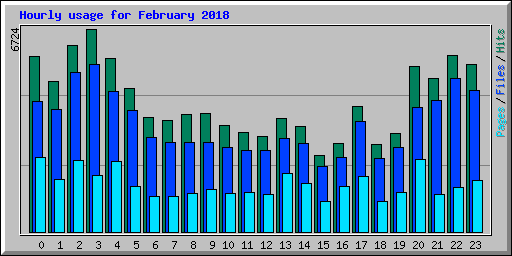 Hourly usage for February 2018