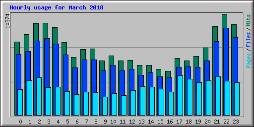 Hourly usage for March 2018