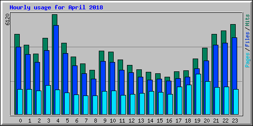 Hourly usage for April 2018