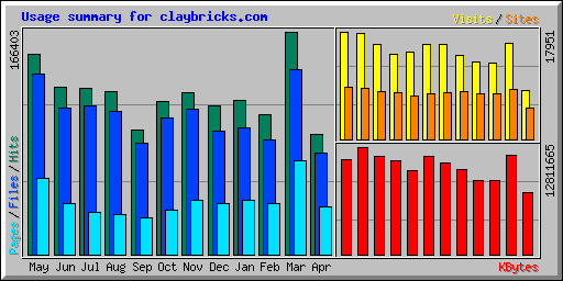 Usage summary for claybricks.com